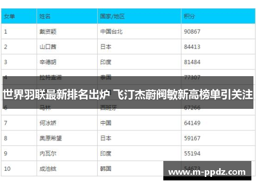 世界羽联最新排名出炉 飞汀杰蔚阀敏新高榜单引关注